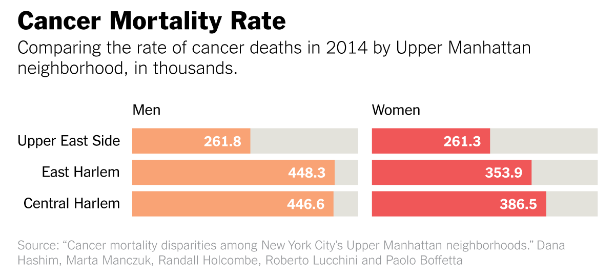 Comparing the rate of cancer deaths in 2014 by Upper Manhattan neighborhoods, in thousands